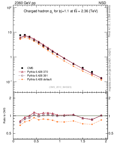 Plot of pt in 2360 GeV pp collisions