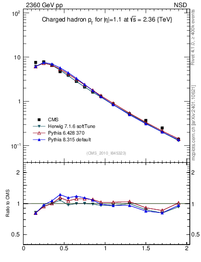 Plot of pt in 2360 GeV pp collisions