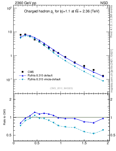 Plot of pt in 2360 GeV pp collisions