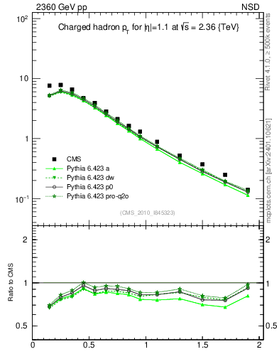 Plot of pt in 2360 GeV pp collisions