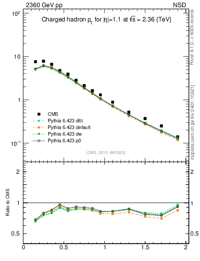 Plot of pt in 2360 GeV pp collisions