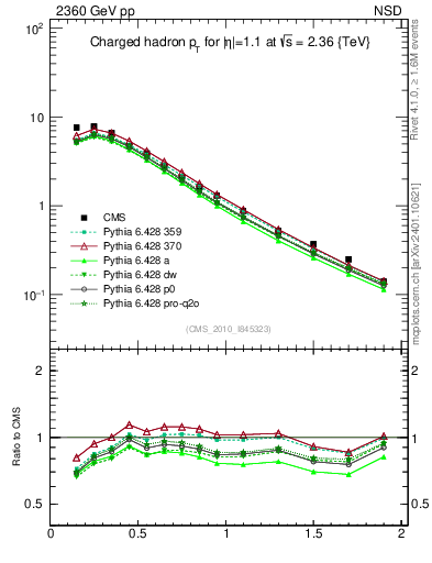 Plot of pt in 2360 GeV pp collisions