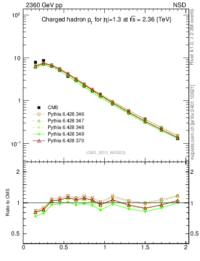 Plot of pt in 2360 GeV pp collisions