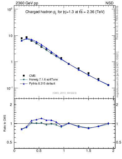 Plot of pt in 2360 GeV pp collisions