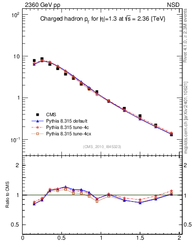 Plot of pt in 2360 GeV pp collisions