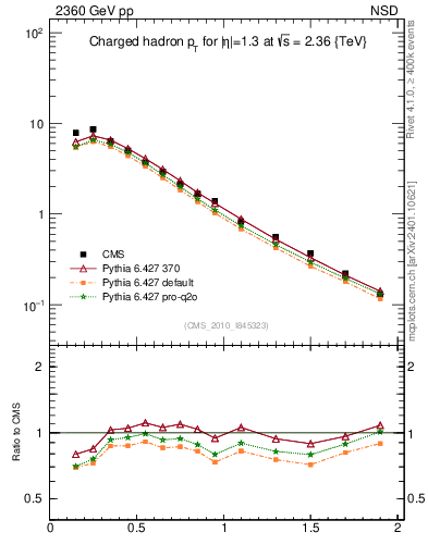 Plot of pt in 2360 GeV pp collisions