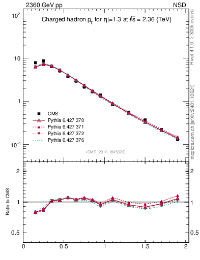Plot of pt in 2360 GeV pp collisions