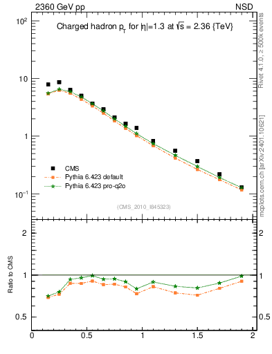 Plot of pt in 2360 GeV pp collisions