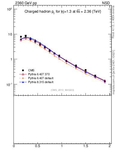 Plot of pt in 2360 GeV pp collisions