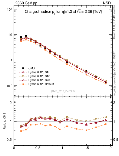 Plot of pt in 2360 GeV pp collisions
