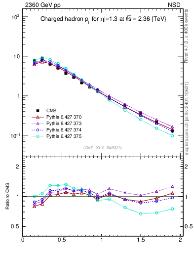 Plot of pt in 2360 GeV pp collisions