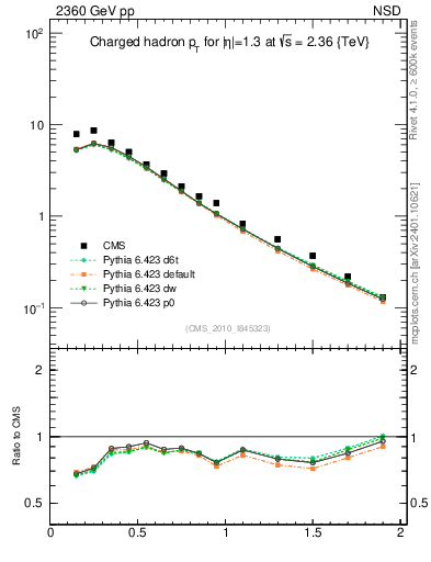 Plot of pt in 2360 GeV pp collisions