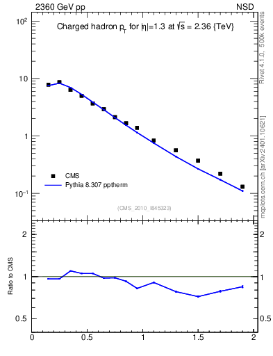 Plot of pt in 2360 GeV pp collisions