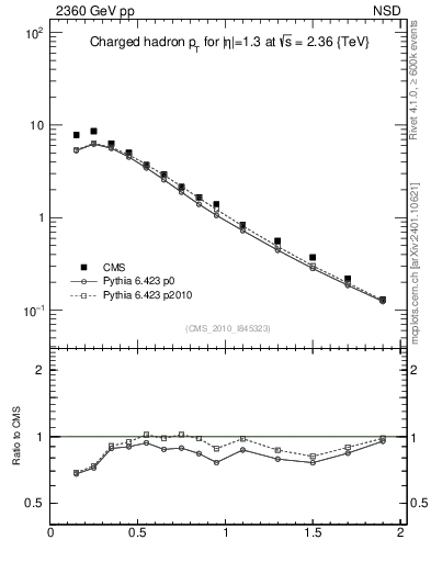 Plot of pt in 2360 GeV pp collisions