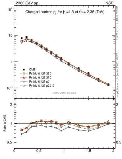 Plot of pt in 2360 GeV pp collisions