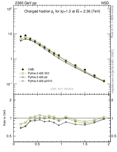Plot of pt in 2360 GeV pp collisions