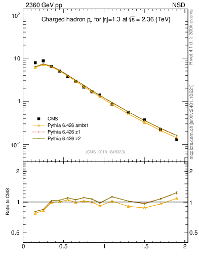 Plot of pt in 2360 GeV pp collisions