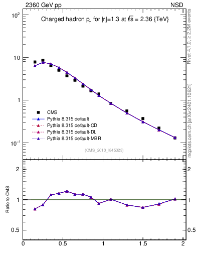 Plot of pt in 2360 GeV pp collisions