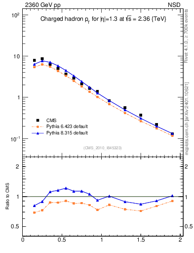 Plot of pt in 2360 GeV pp collisions