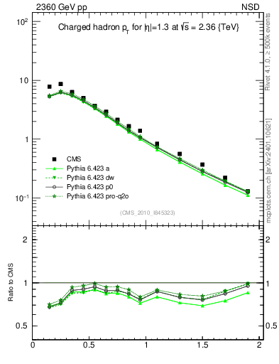 Plot of pt in 2360 GeV pp collisions