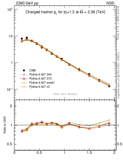 Plot of pt in 2360 GeV pp collisions