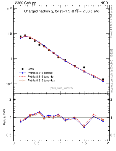 Plot of pt in 2360 GeV pp collisions