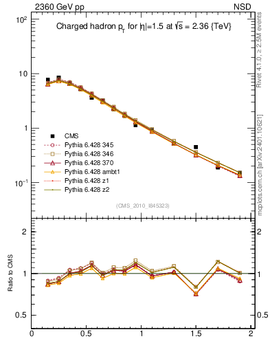 Plot of pt in 2360 GeV pp collisions