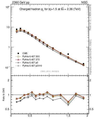 Plot of pt in 2360 GeV pp collisions