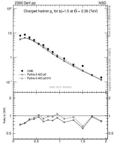 Plot of pt in 2360 GeV pp collisions