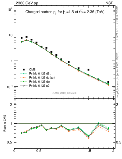Plot of pt in 2360 GeV pp collisions