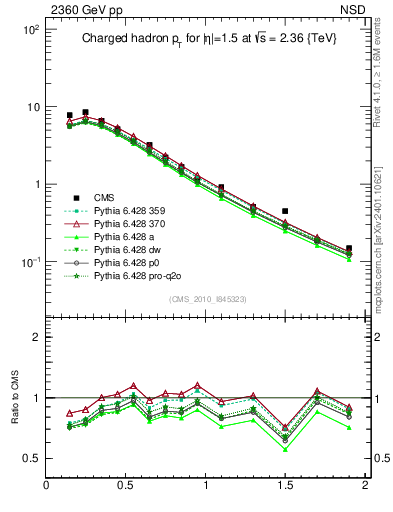 Plot of pt in 2360 GeV pp collisions
