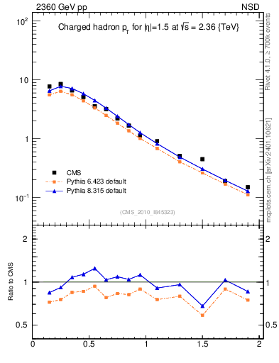 Plot of pt in 2360 GeV pp collisions