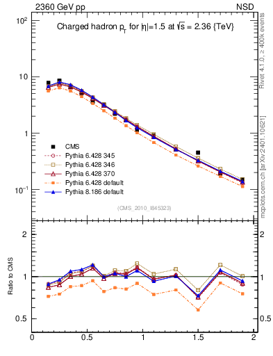 Plot of pt in 2360 GeV pp collisions
