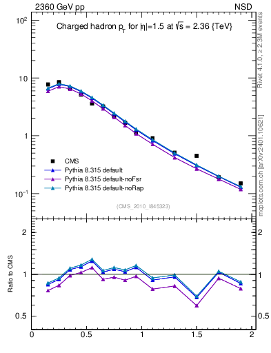 Plot of pt in 2360 GeV pp collisions