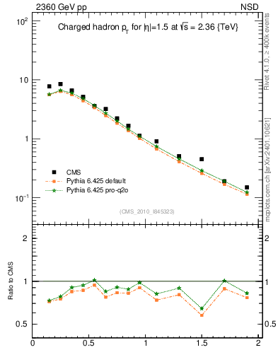 Plot of pt in 2360 GeV pp collisions