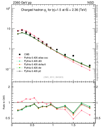Plot of pt in 2360 GeV pp collisions