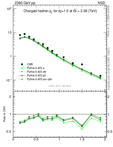Plot of pt in 2360 GeV pp collisions