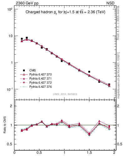 Plot of pt in 2360 GeV pp collisions