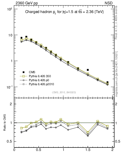 Plot of pt in 2360 GeV pp collisions
