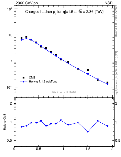 Plot of pt in 2360 GeV pp collisions