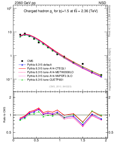 Plot of pt in 2360 GeV pp collisions