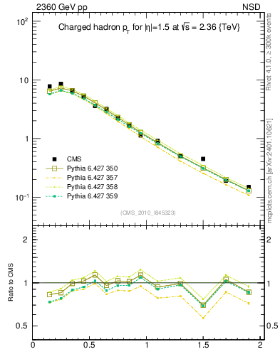 Plot of pt in 2360 GeV pp collisions