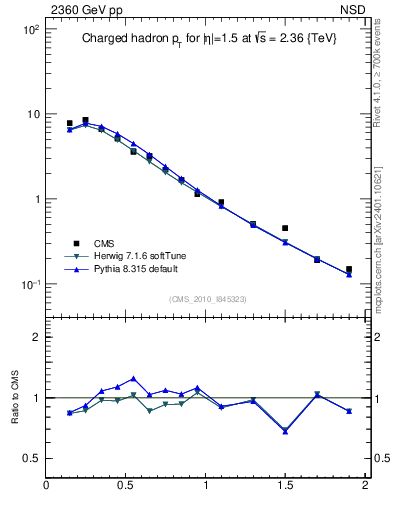 Plot of pt in 2360 GeV pp collisions