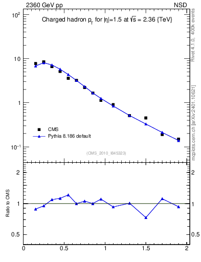 Plot of pt in 2360 GeV pp collisions