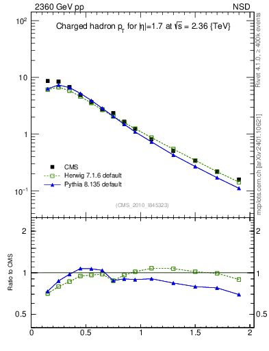 Plot of pt in 2360 GeV pp collisions