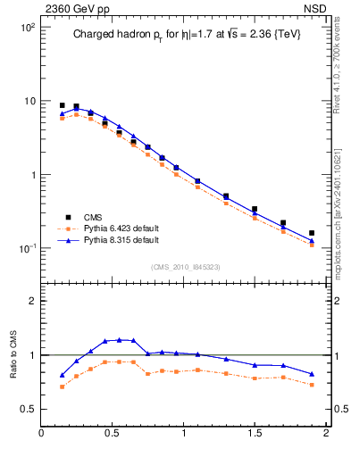Plot of pt in 2360 GeV pp collisions