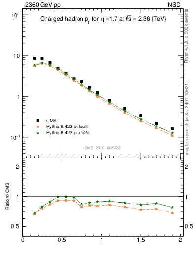 Plot of pt in 2360 GeV pp collisions