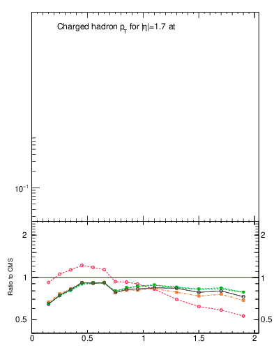 Plot of pt in 2360 GeV pp collisions
