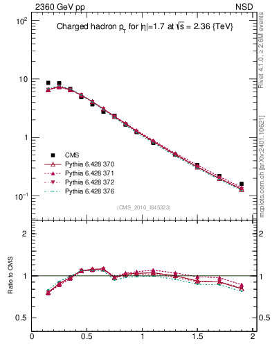 Plot of pt in 2360 GeV pp collisions