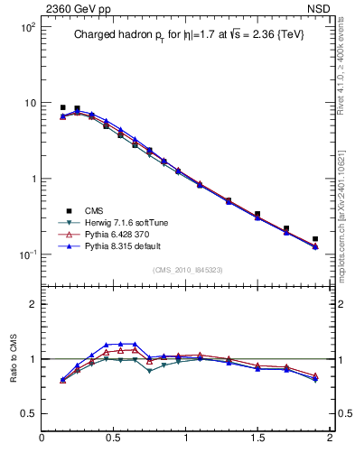 Plot of pt in 2360 GeV pp collisions